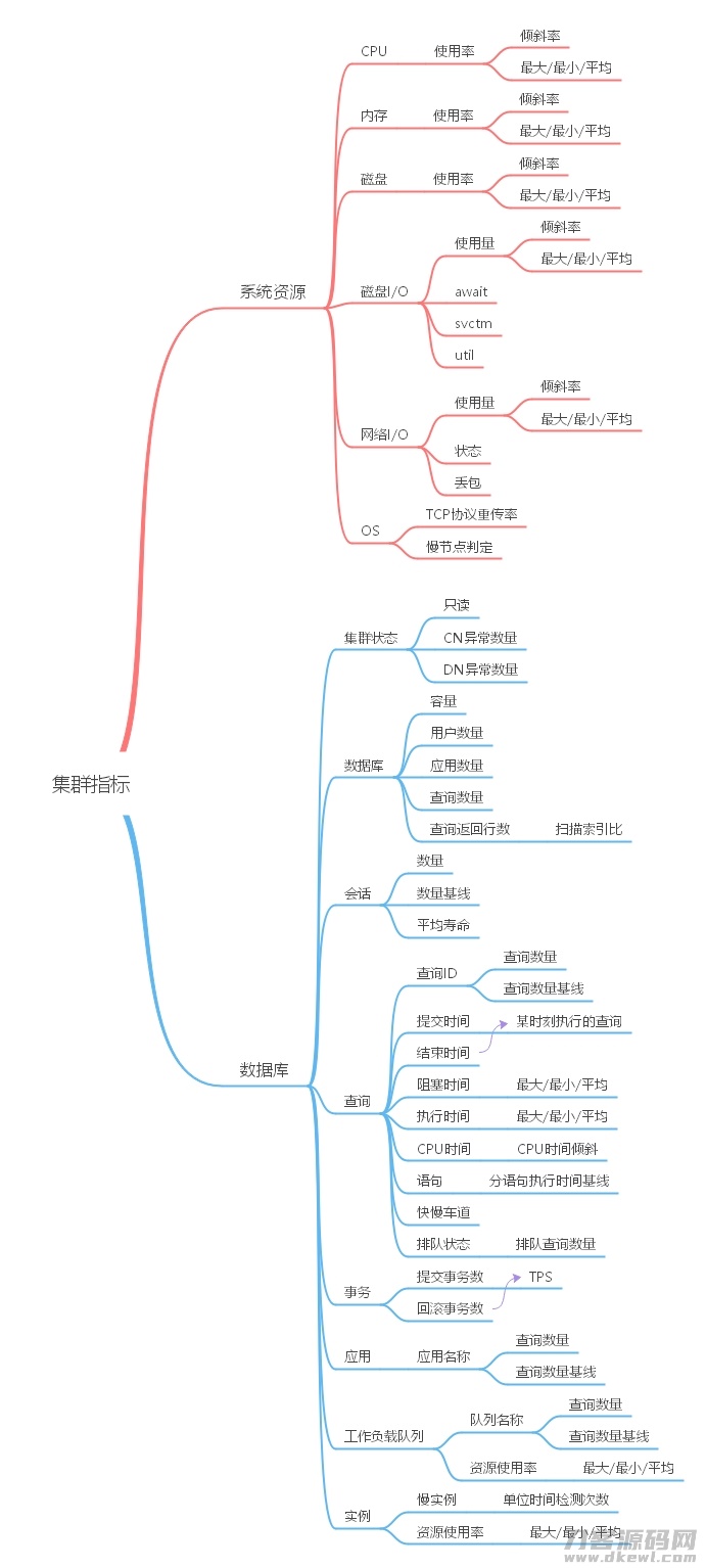 DMS集群指标设计.jpg