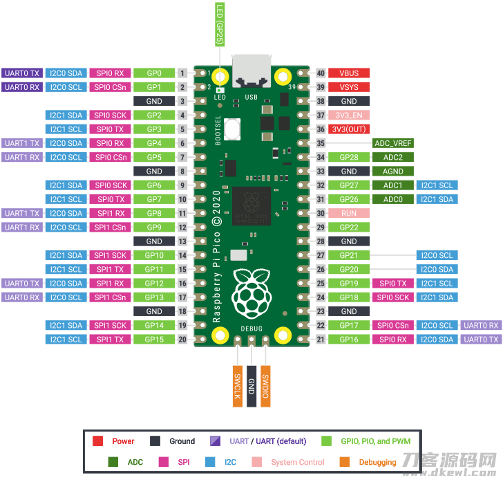 树莓派 PICO 引脚图