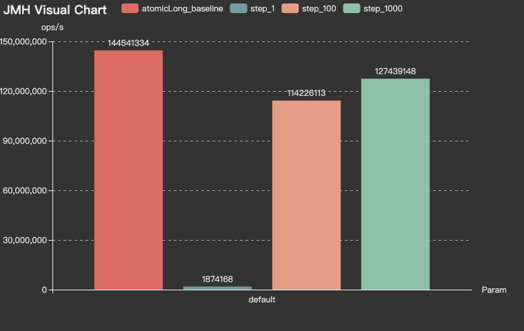 RedisChainIdBenchmark-Throughput