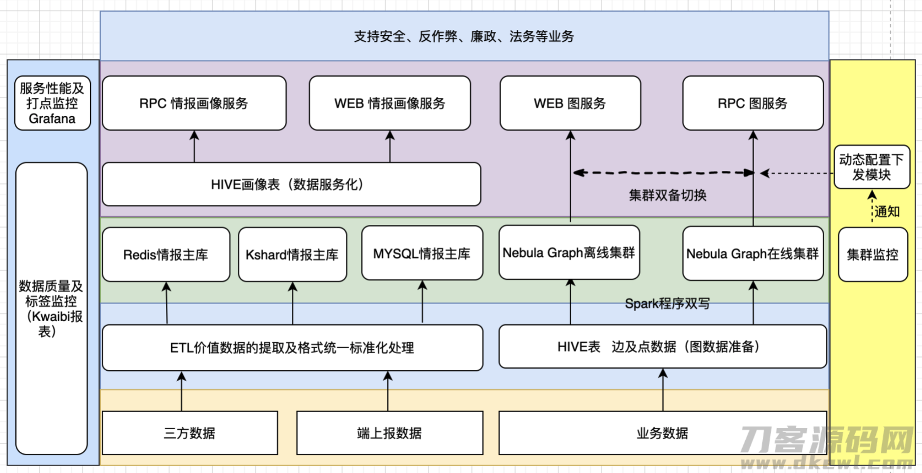 百亿级图数据在快手安全情报的应用与挑战