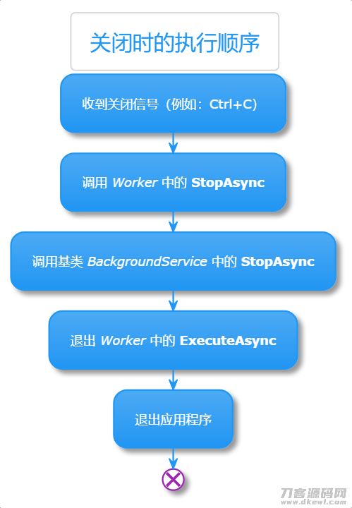 worker service shutdown flowchart