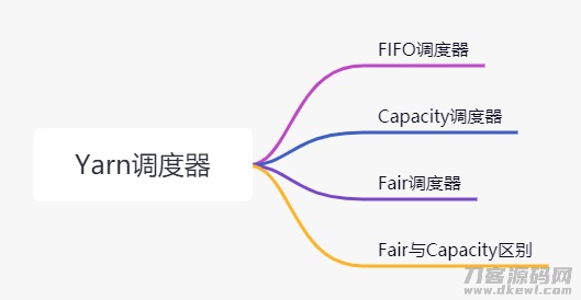 Yarn调度器