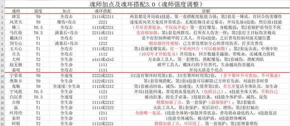 魂环搭配及加点攻略1