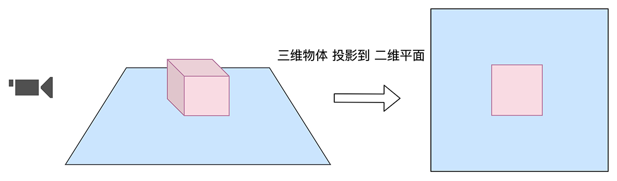 三维物体投影到二维平面