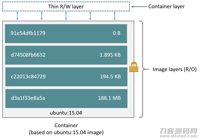 container-layers