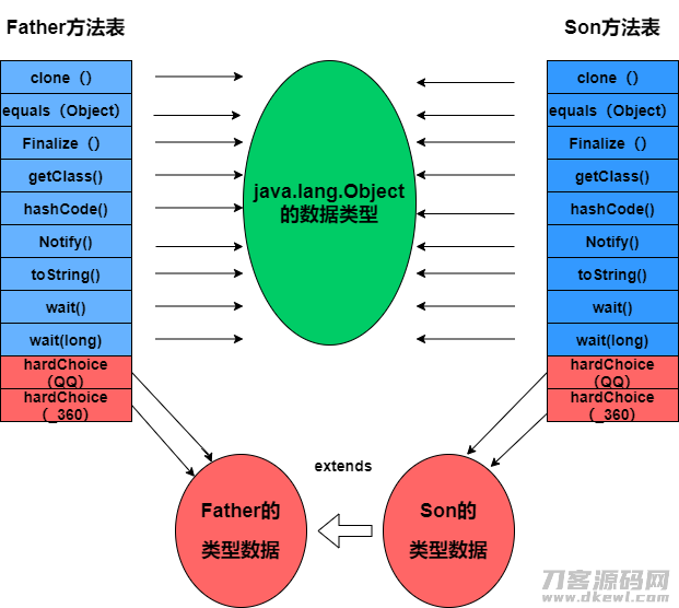 虚方法表