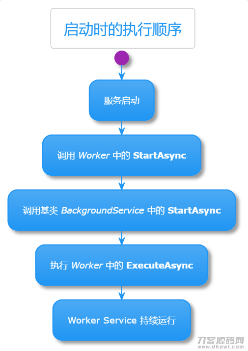 worker service startup flowchart