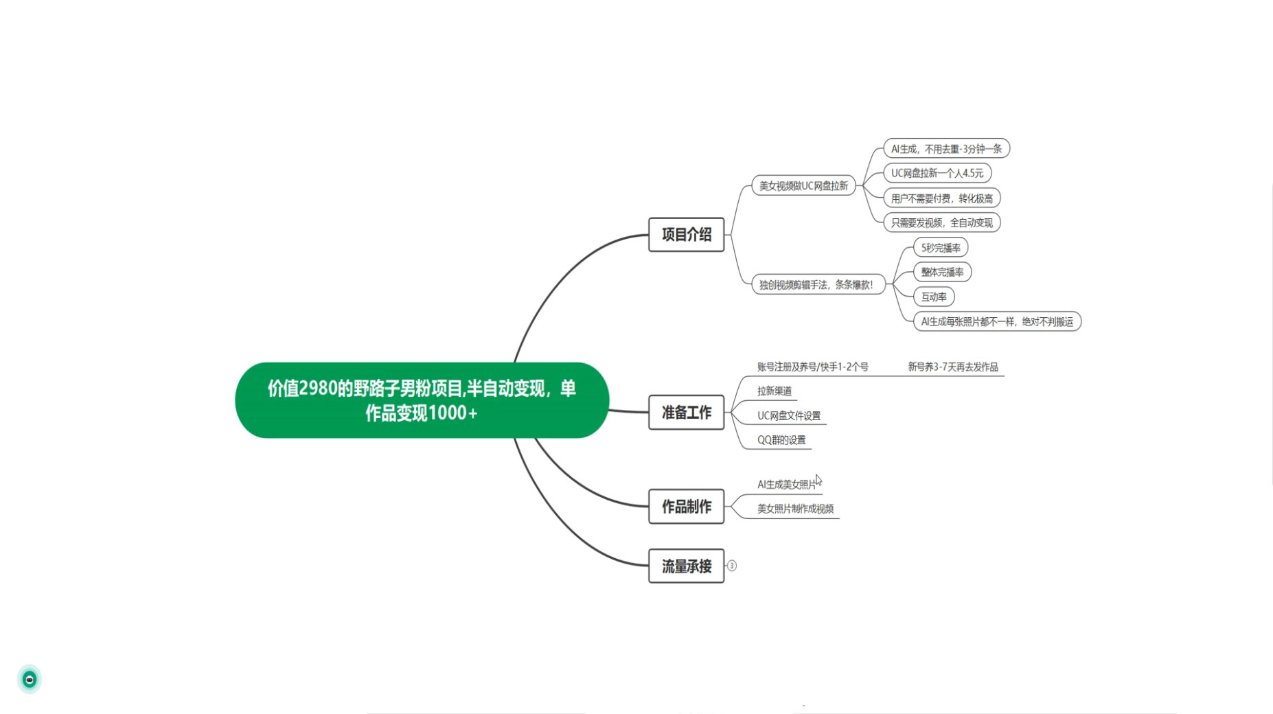 男粉项目，最新技术视频条条热门，一条作品 1000+，AI 生成 3 分钟一条