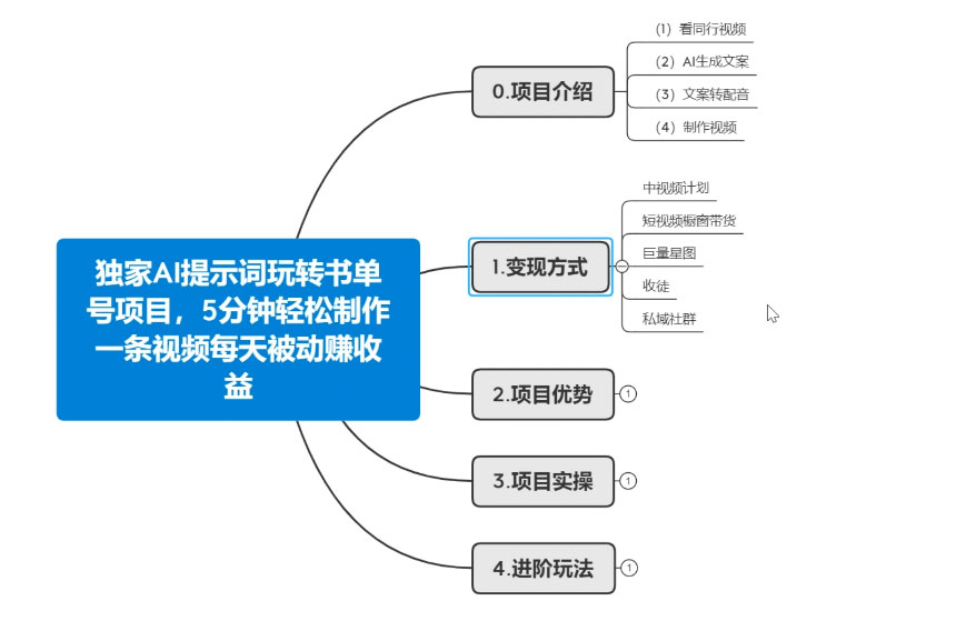 独家 AI 提示词玩转书单号项目，5 分钟轻松制作一条视频每天被动赚收益