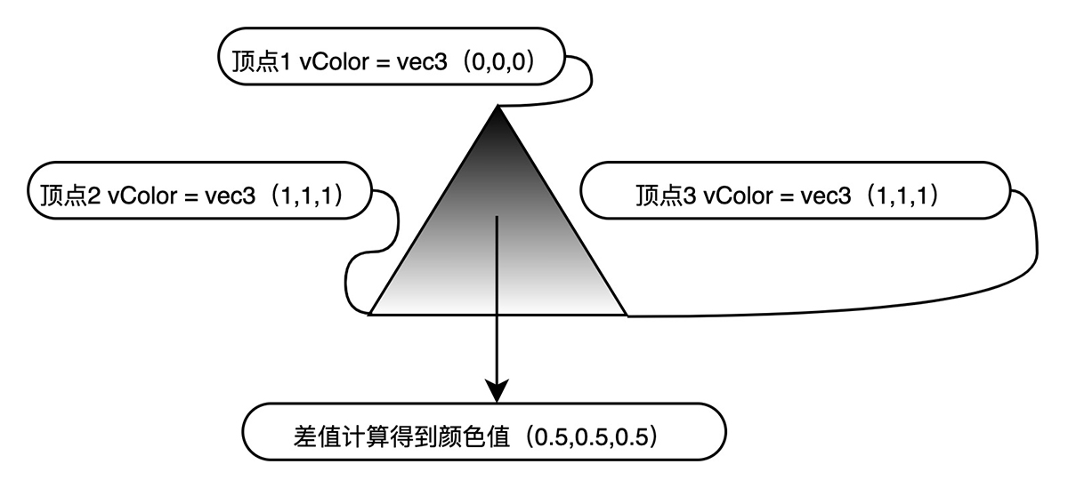 光栅化阶段的差值计算