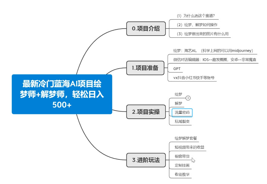 最新冷门蓝海 AI 项目绘梦师 + 解梦师，轻松日入 500+ 玩法拆解