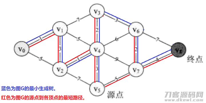 最小生成树和最小路径的区别