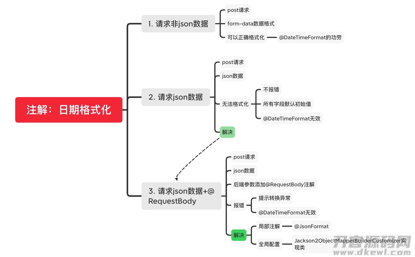 注解：日期格式化