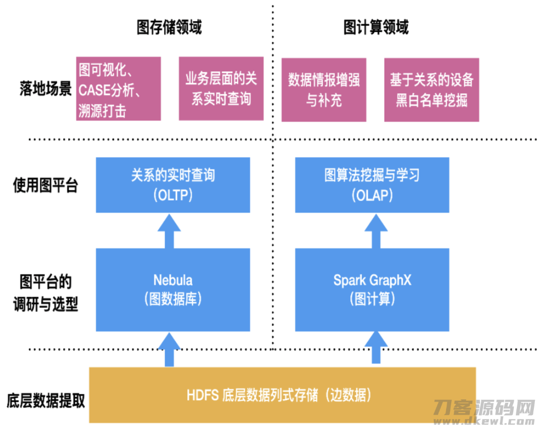 百亿级图数据在快手安全情报的应用与挑战