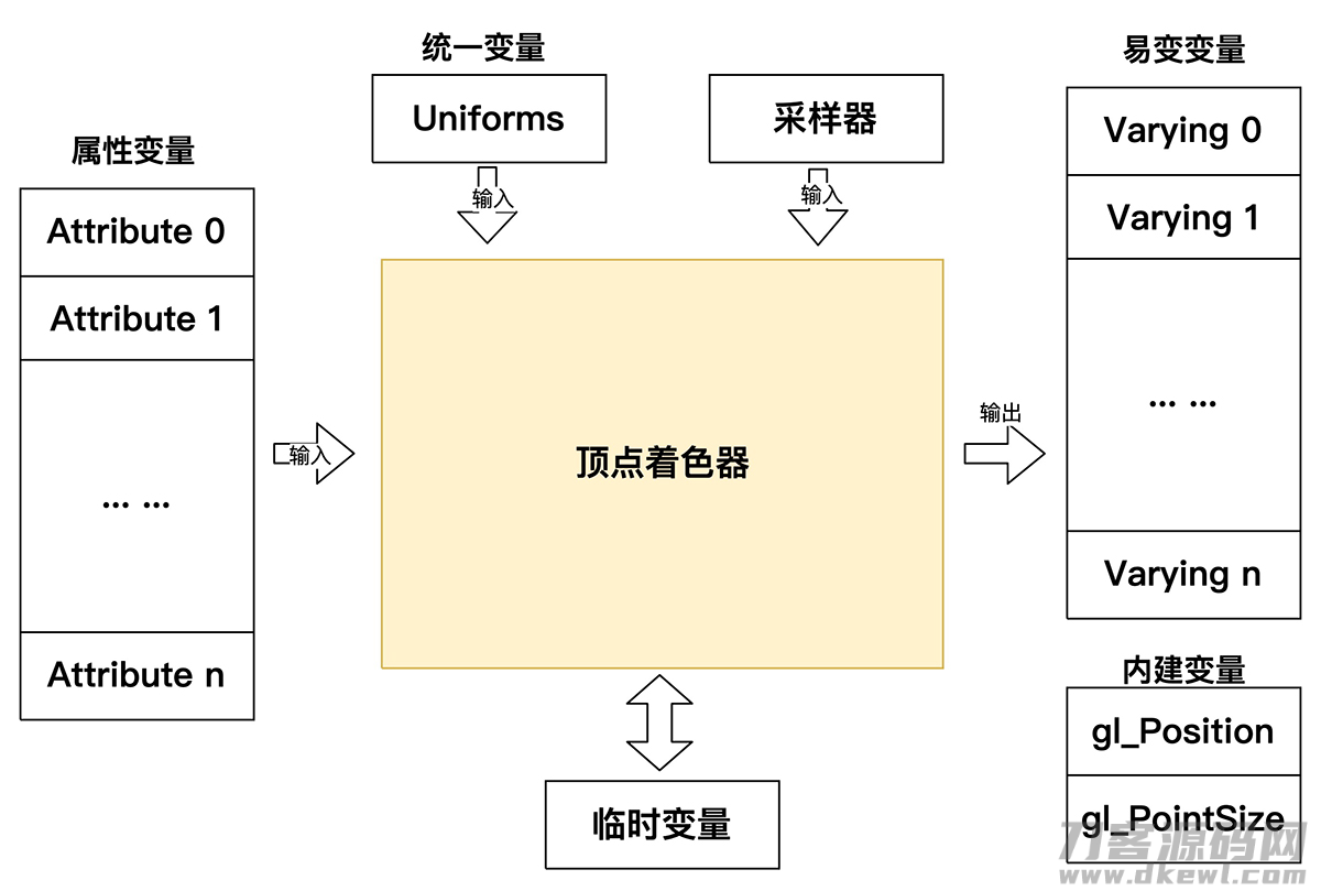 OpenGL ES 2.x 顶点着色器