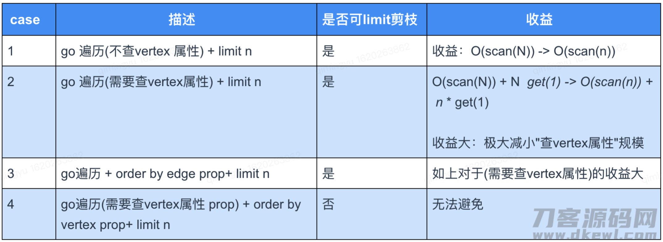 百亿级图数据在快手安全情报的应用与挑战