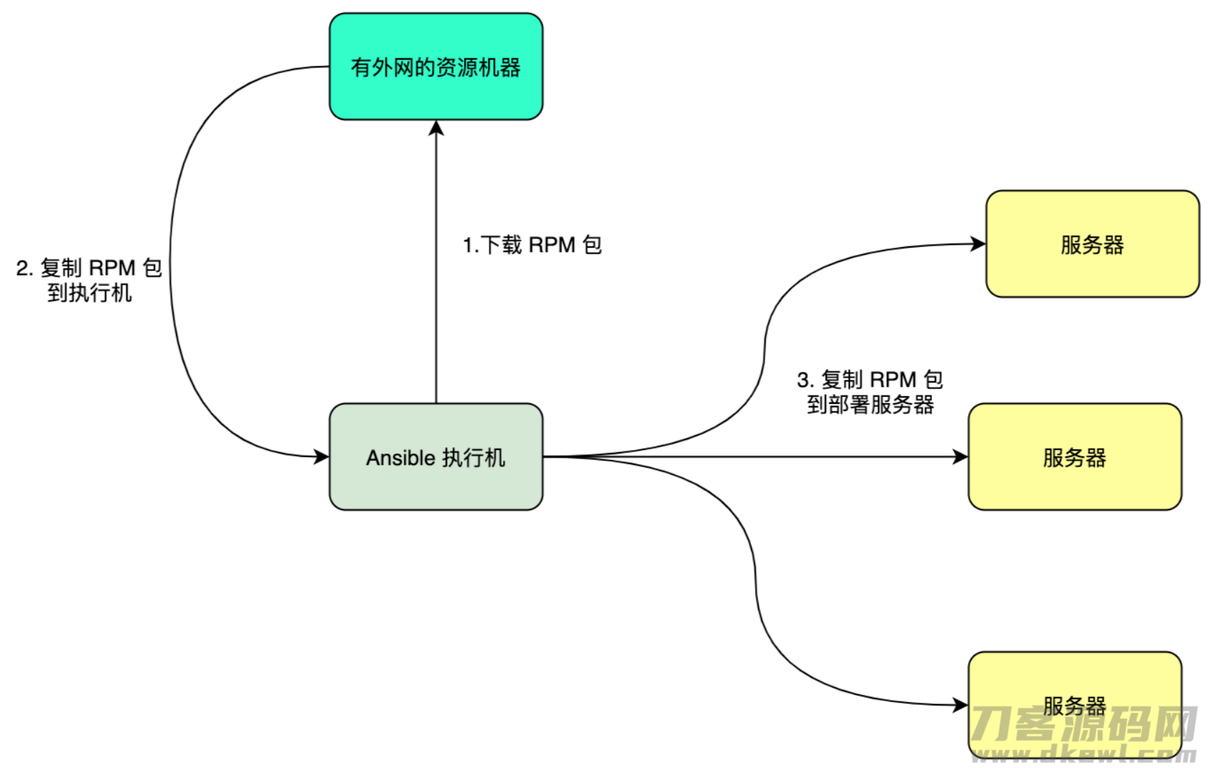 Nebula Graph 的 Ansible 实践