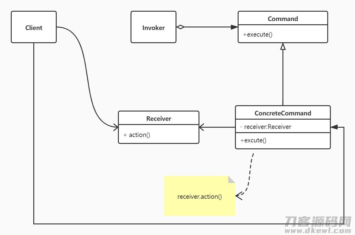 命令模式结构图
