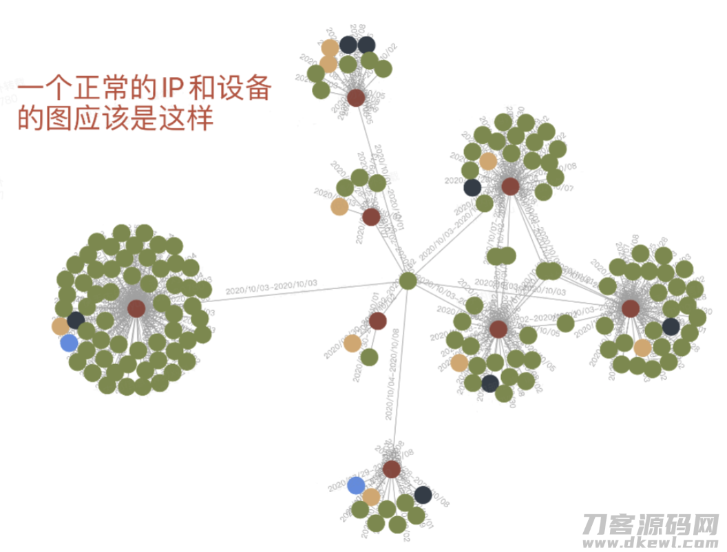 百亿元级图数据信息在快手安全性情报信息的运用与挑戰